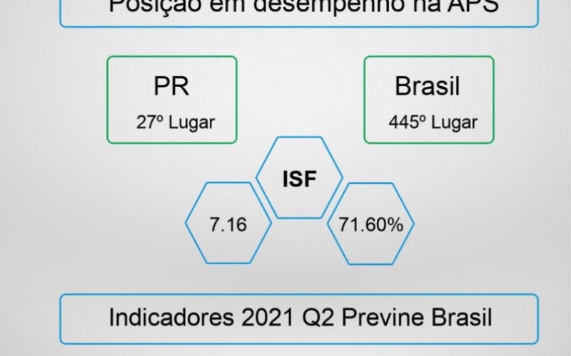 SÃO MANOEL DO PARANÁ É DESTAQUE NA ATENÇÃO PRIMÁRIA À SAÚDE.