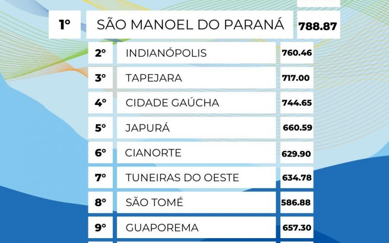 São Manoel do Paraná Alcança o 1º Lugar no Ranking da Amenorte em Desempenho na Saúde